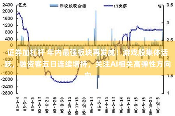 证券加杠杆 年内最强板块再发威！游戏股集体活跃，融资客五日连续增持，关注AI相关高弹性方向