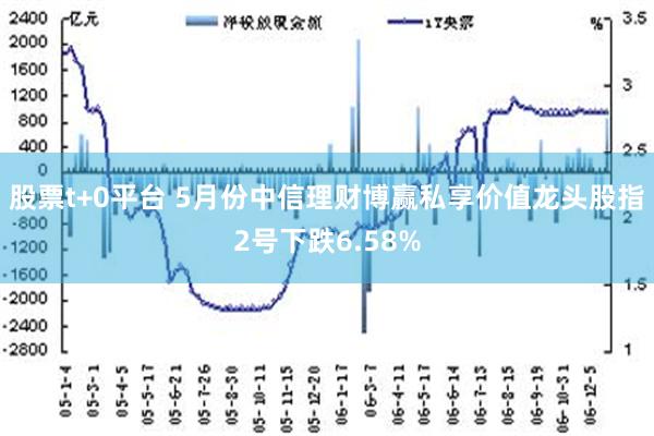 股票t+0平台 5月份中信理财博赢私享价值龙头股指2号下跌6.58%