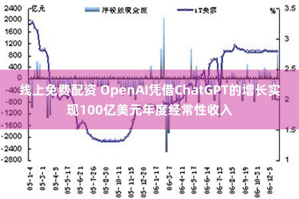 线上免费配资 OpenAI凭借ChatGPT的增长实现100亿美元年度经常性收入